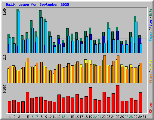 Daily usage for September 2025