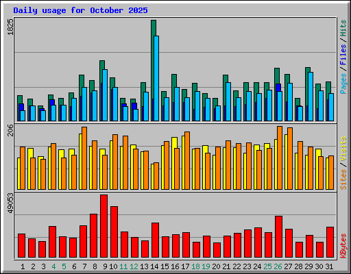 Daily usage for October 2025
