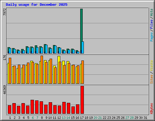 Daily usage for December 2025