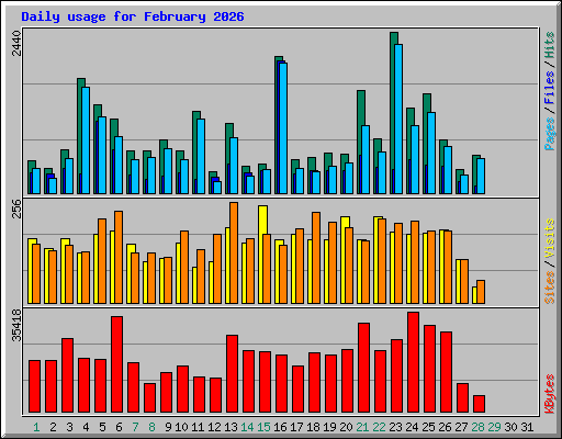 Daily usage for February 2026