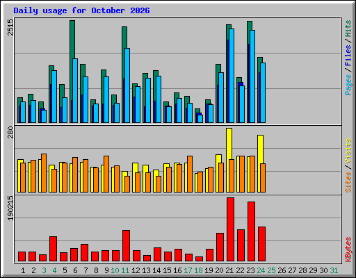 Daily usage for October 2026