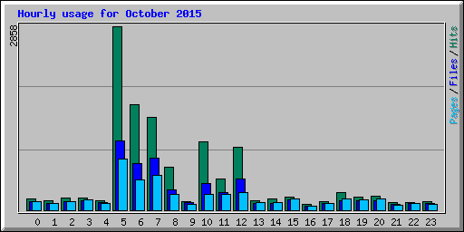 Hourly usage for October 2015