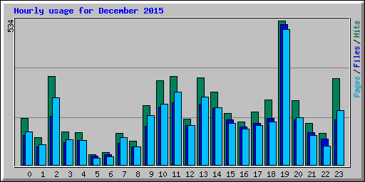 Hourly usage for December 2015