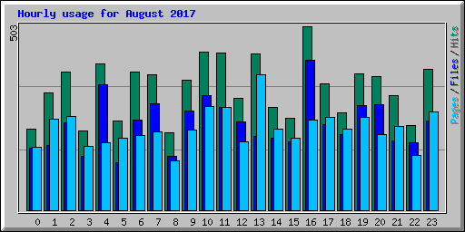Hourly usage for August 2017