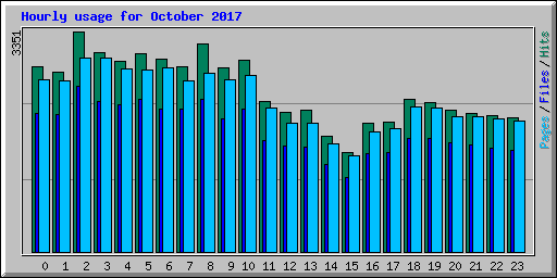 Hourly usage for October 2017