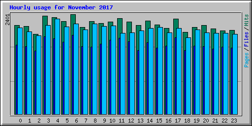 Hourly usage for November 2017
