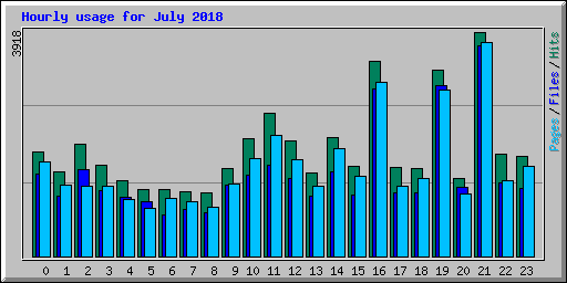 Hourly usage for July 2018