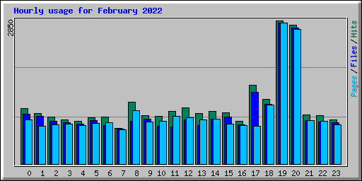Hourly usage for February 2022