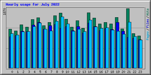 Hourly usage for July 2022