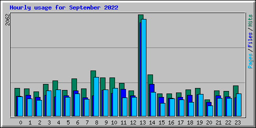 Hourly usage for September 2022