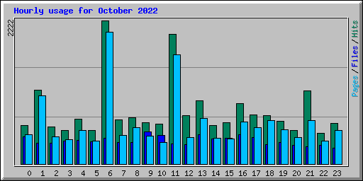 Hourly usage for October 2022