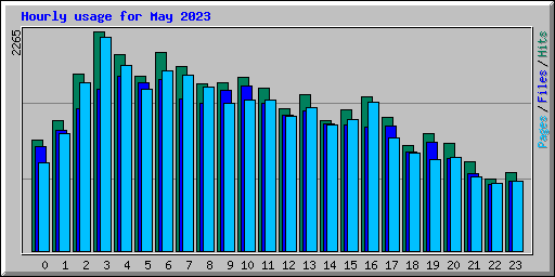 Hourly usage for May 2023