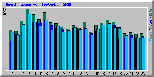 Hourly usage for September 2023