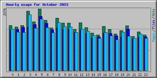 Hourly usage for October 2023