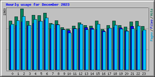Hourly usage for December 2023