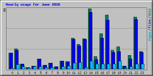 Hourly usage for June 2026