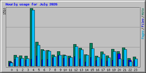 Hourly usage for July 2026