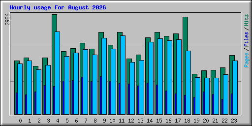 Hourly usage for August 2026