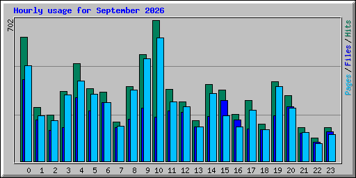 Hourly usage for September 2026