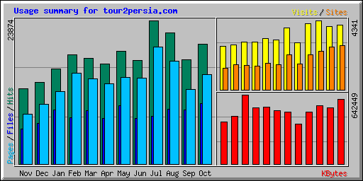 Usage summary for tour2persia.com